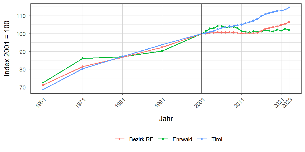 Liniendiagramm, beschreibt die zuvor beschriebenen Daten