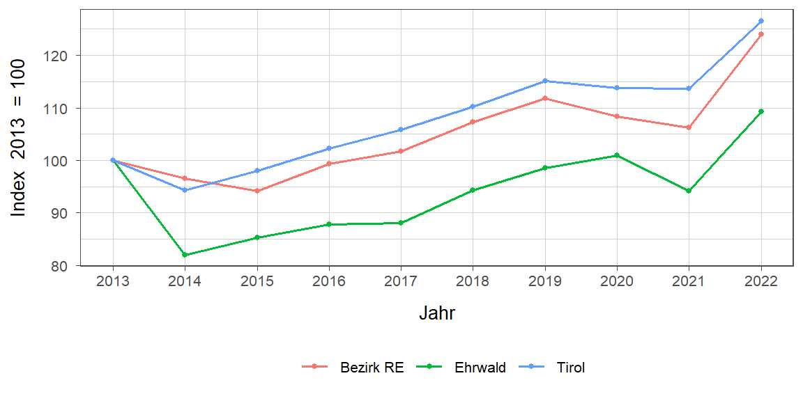 Liniendiagramm, beschreibt die zuvor beschriebenen Daten