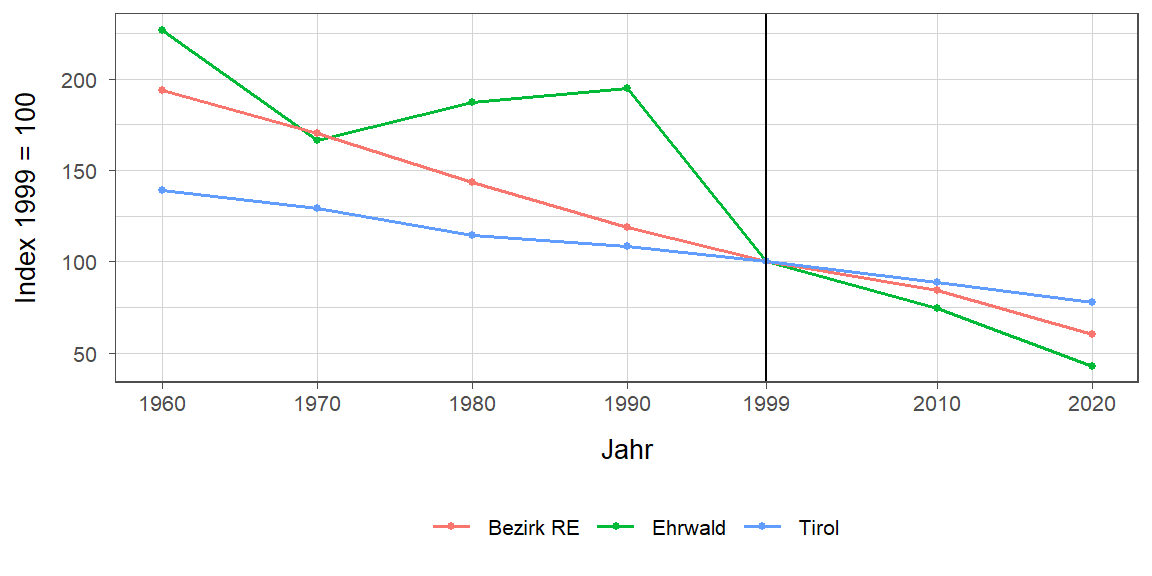 Liniendiagramm, beschreibt die zuvor beschriebenen Daten