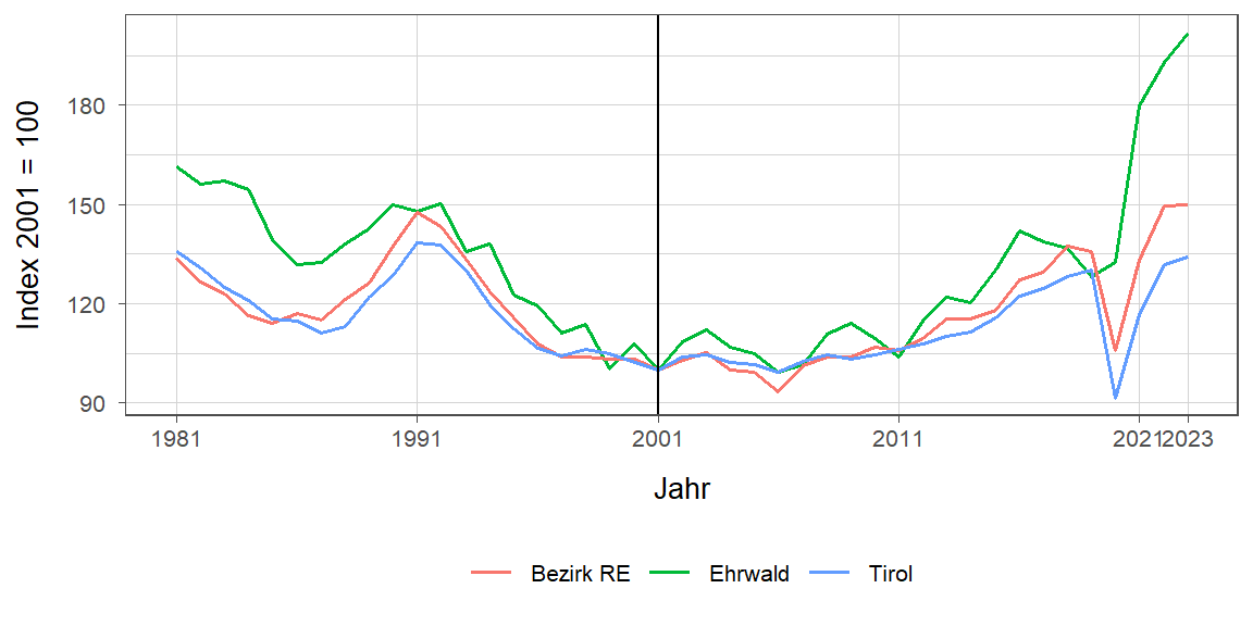 Liniendiagramm, beschreibt die zuvor beschriebenen Daten