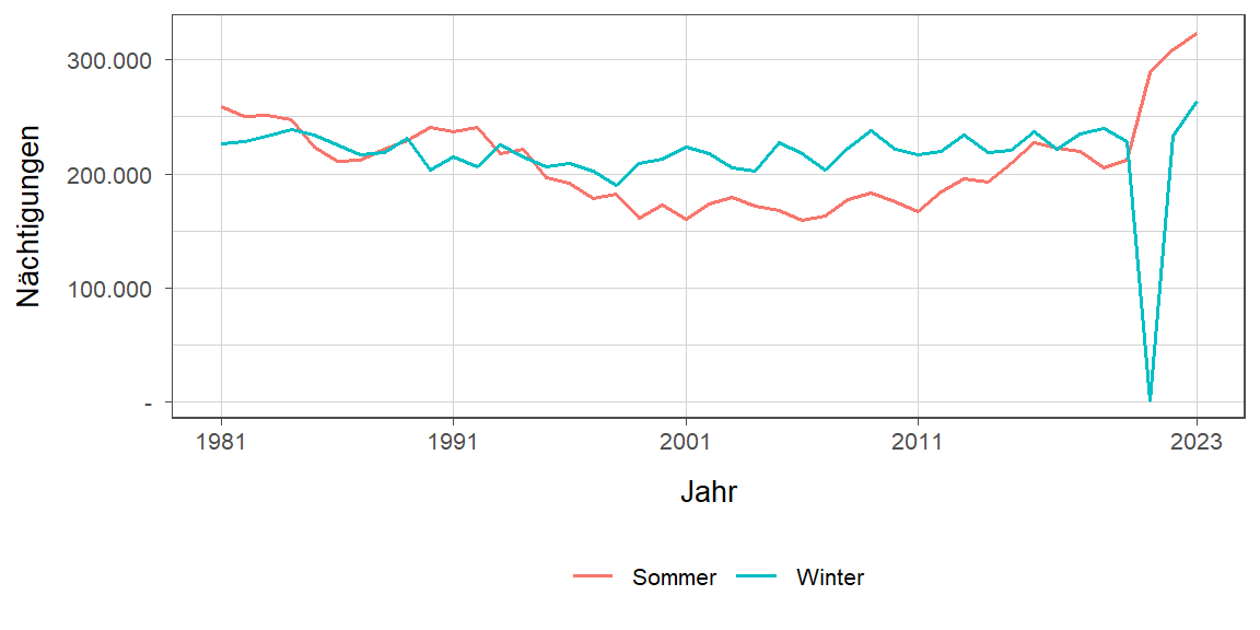 Liniendiagramm, zeigt den Vergleich Sommer- zu Winternächtigungen