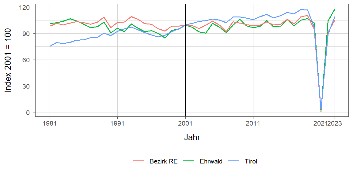 Liniendiagramm, beschreibt die zuvor beschriebenen Daten