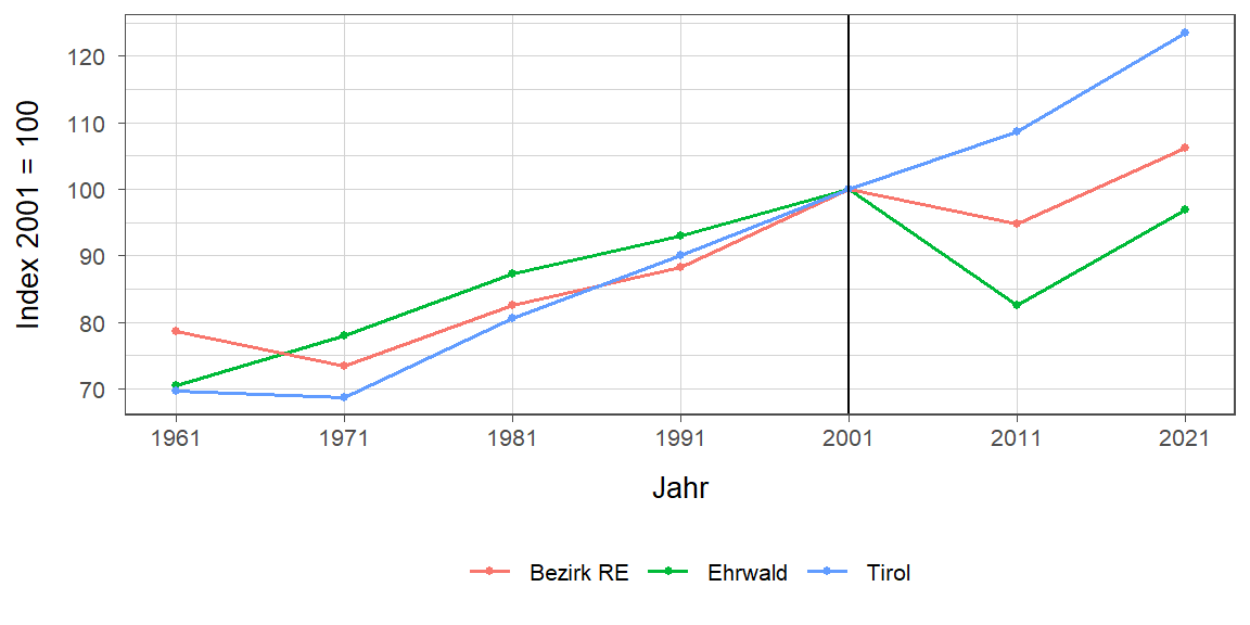 Liniendiagramm, beschreibt die zuvor beschriebenen Daten