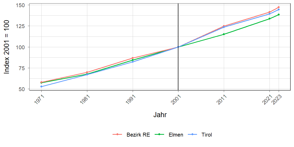 Liniendiagramm, beschreibt die zuvor beschriebenen Daten