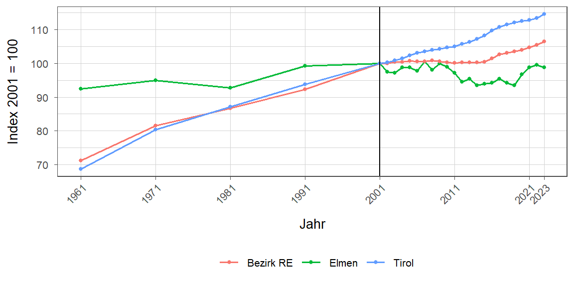 Liniendiagramm, beschreibt die zuvor beschriebenen Daten