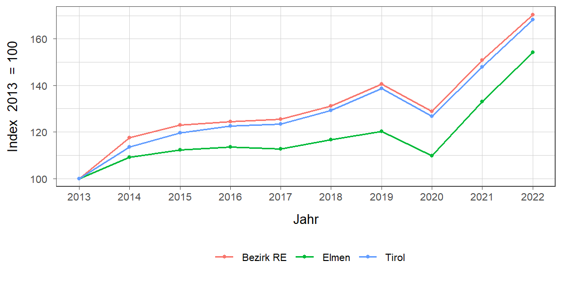 Liniendiagramm, beschreibt die zuvor beschriebenen Daten