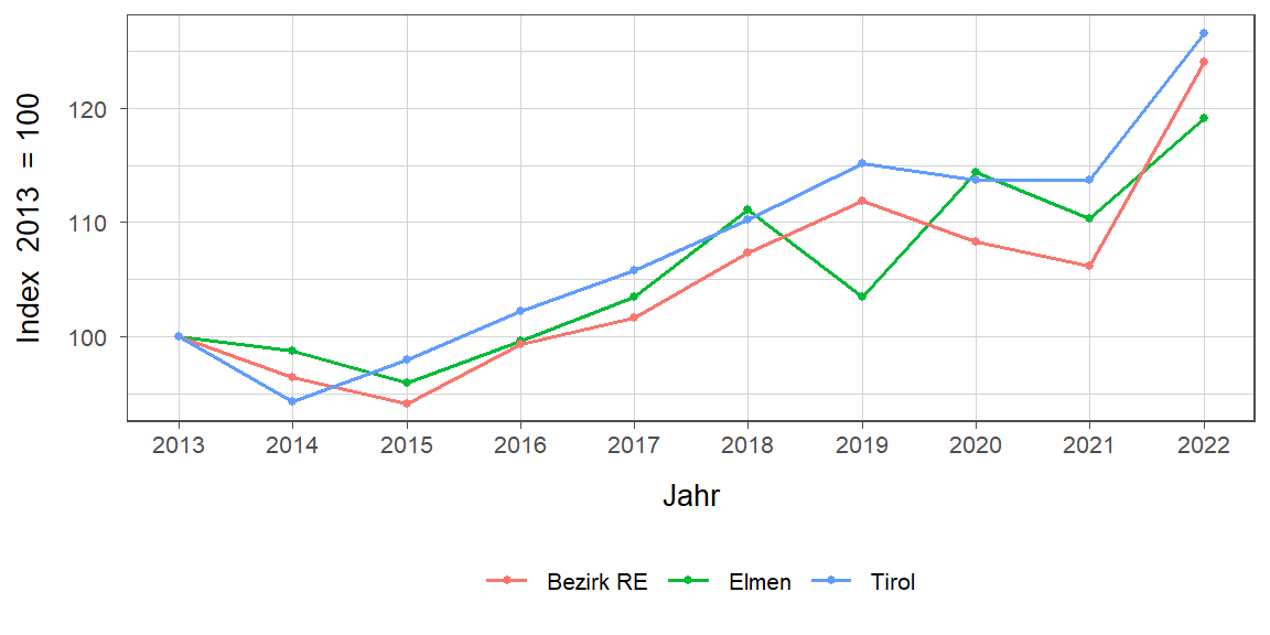 Liniendiagramm, beschreibt die zuvor beschriebenen Daten