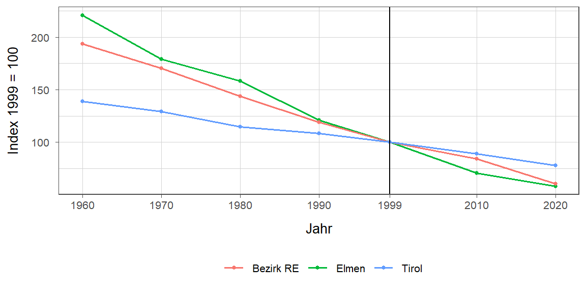 Liniendiagramm, beschreibt die zuvor beschriebenen Daten