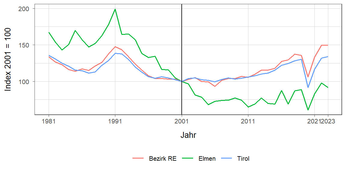 Liniendiagramm, beschreibt die zuvor beschriebenen Daten