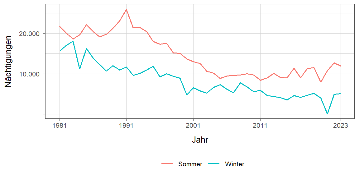 Liniendiagramm, zeigt den Vergleich Sommer- zu Winternächtigungen