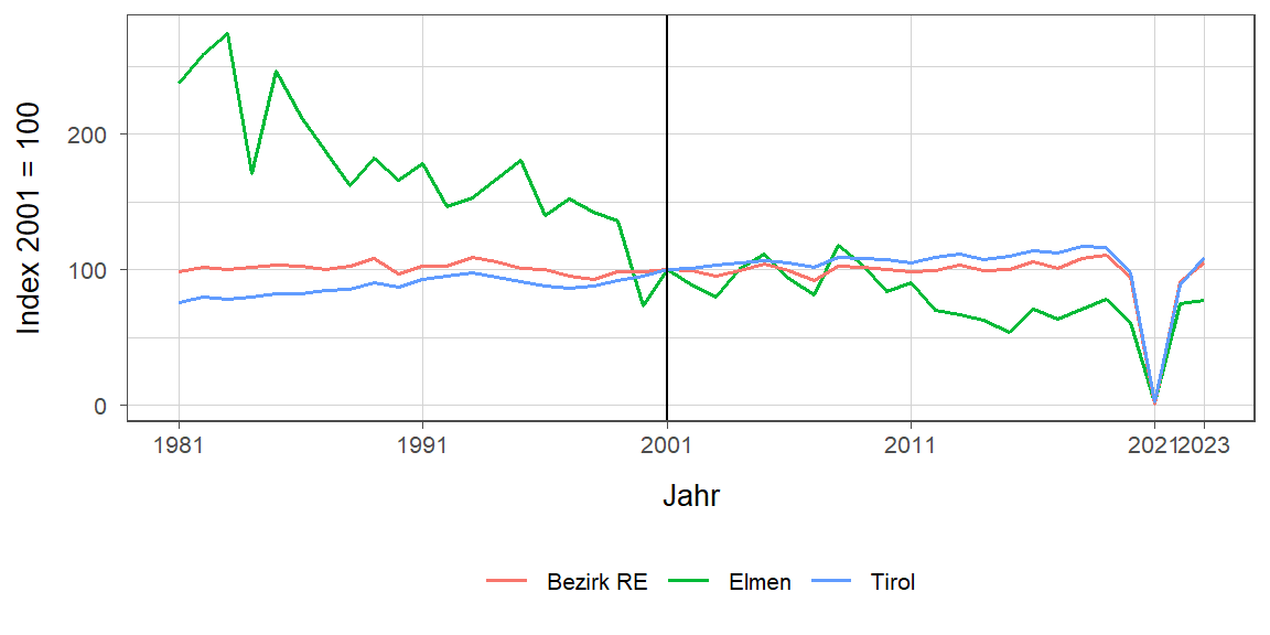 Liniendiagramm, beschreibt die zuvor beschriebenen Daten