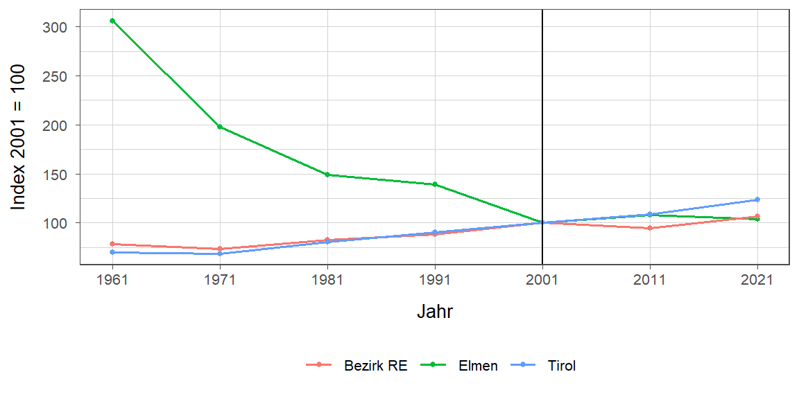 Liniendiagramm, beschreibt die zuvor beschriebenen Daten