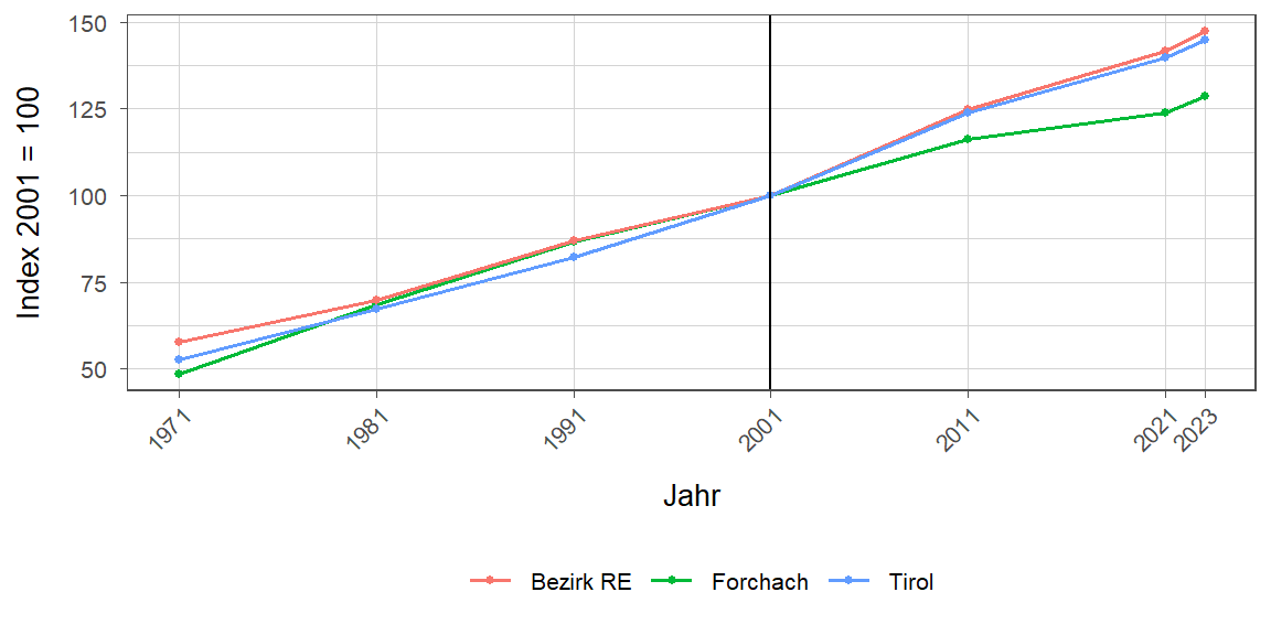 Liniendiagramm, beschreibt die zuvor beschriebenen Daten