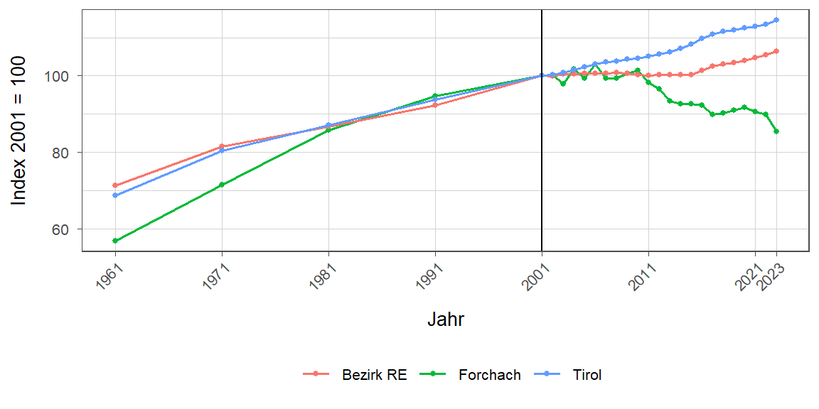 Liniendiagramm, beschreibt die zuvor beschriebenen Daten