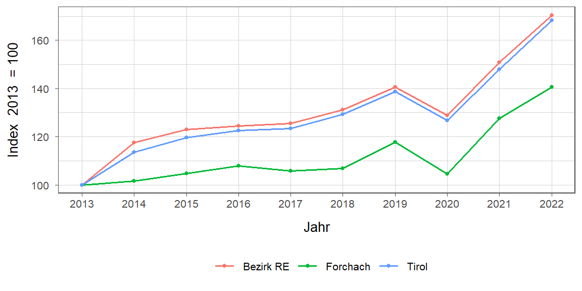 Liniendiagramm, beschreibt die zuvor beschriebenen Daten