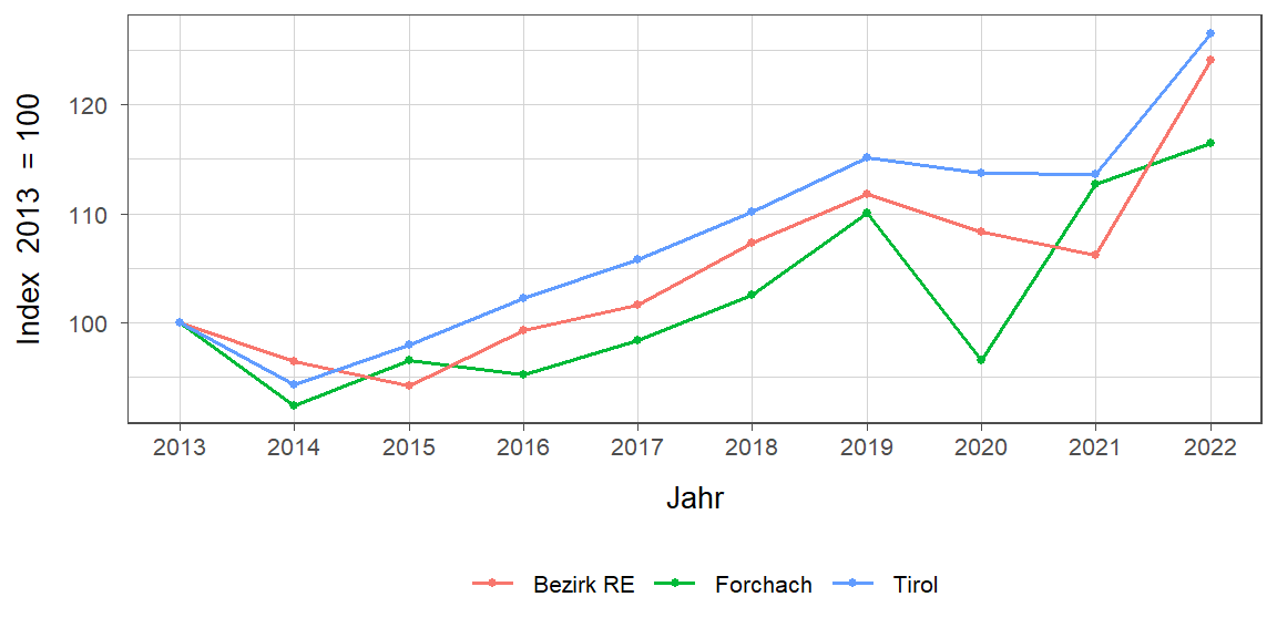 Liniendiagramm, beschreibt die zuvor beschriebenen Daten