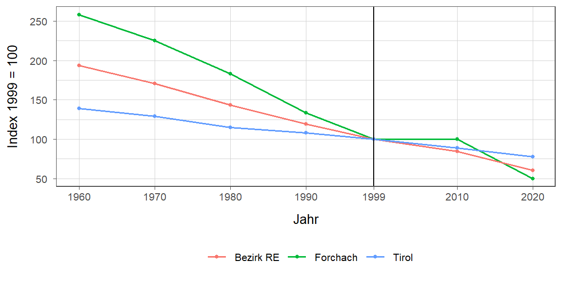 Liniendiagramm, beschreibt die zuvor beschriebenen Daten