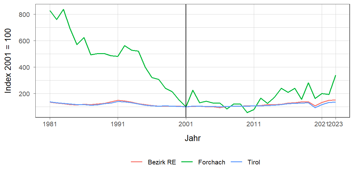 Liniendiagramm, beschreibt die zuvor beschriebenen Daten