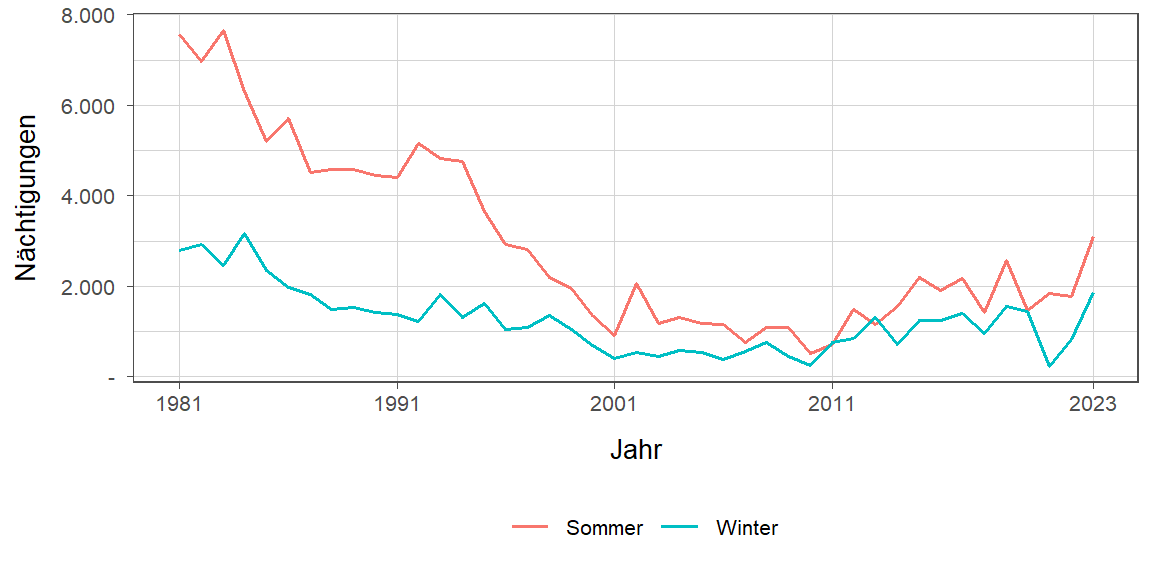 Liniendiagramm, zeigt den Vergleich Sommer- zu Winternächtigungen