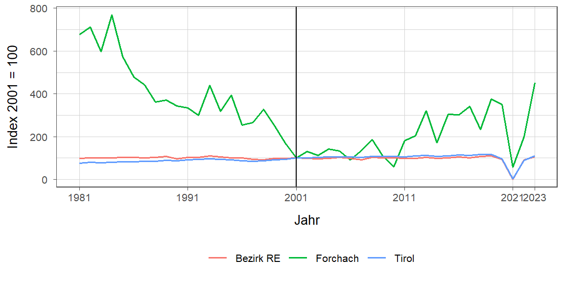 Liniendiagramm, beschreibt die zuvor beschriebenen Daten