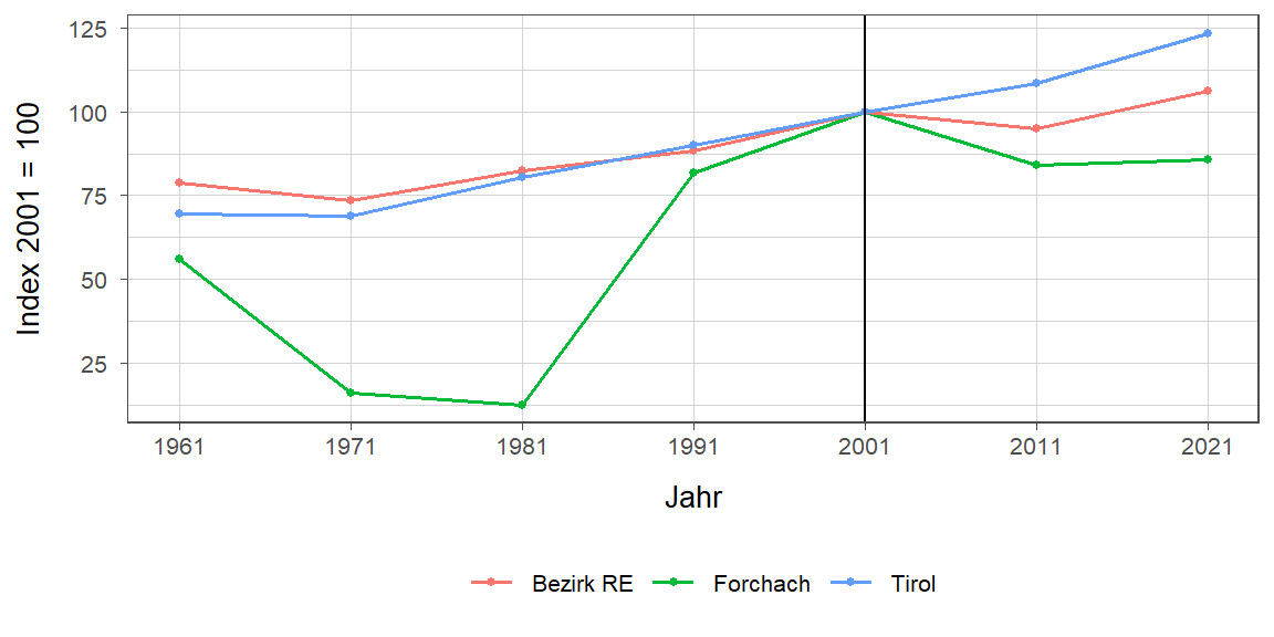 Liniendiagramm, beschreibt die zuvor beschriebenen Daten