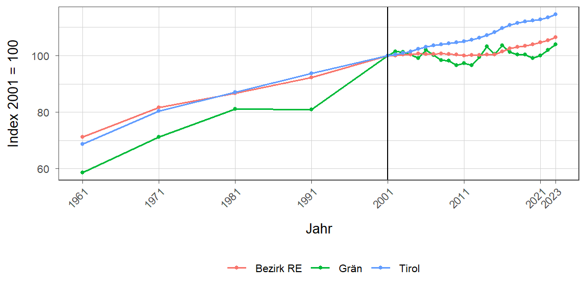 Liniendiagramm, beschreibt die zuvor beschriebenen Daten