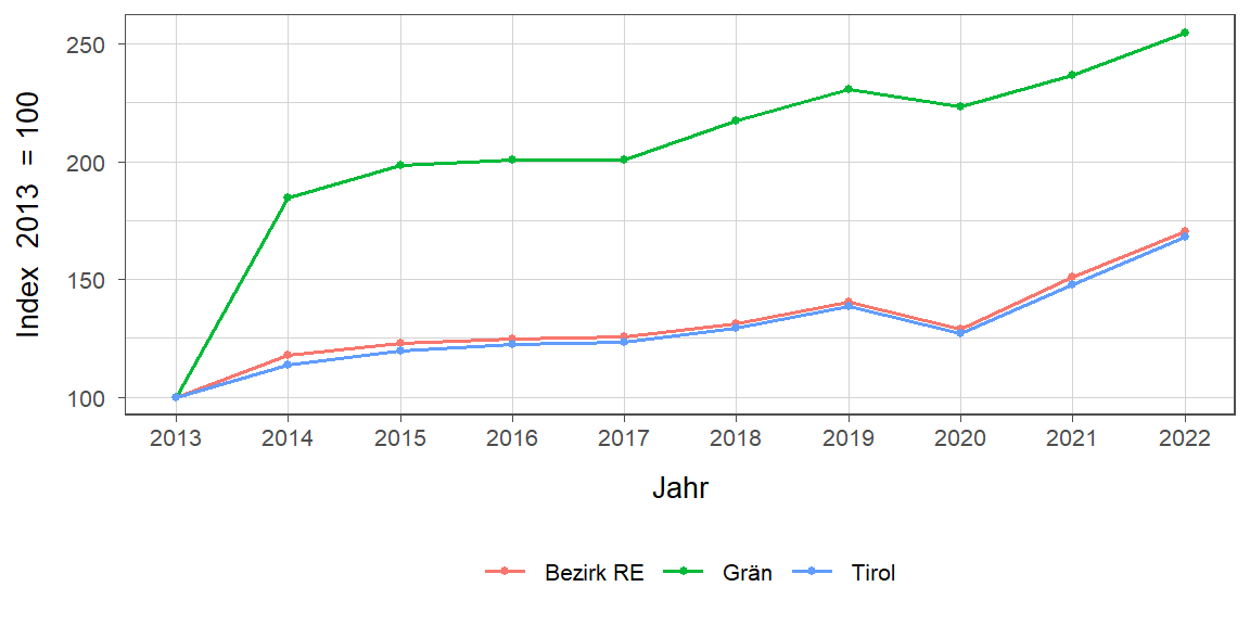 Liniendiagramm, beschreibt die zuvor beschriebenen Daten