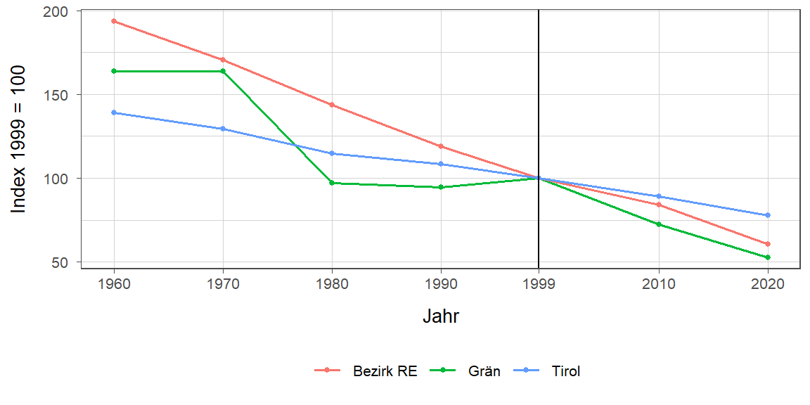 Liniendiagramm, beschreibt die zuvor beschriebenen Daten