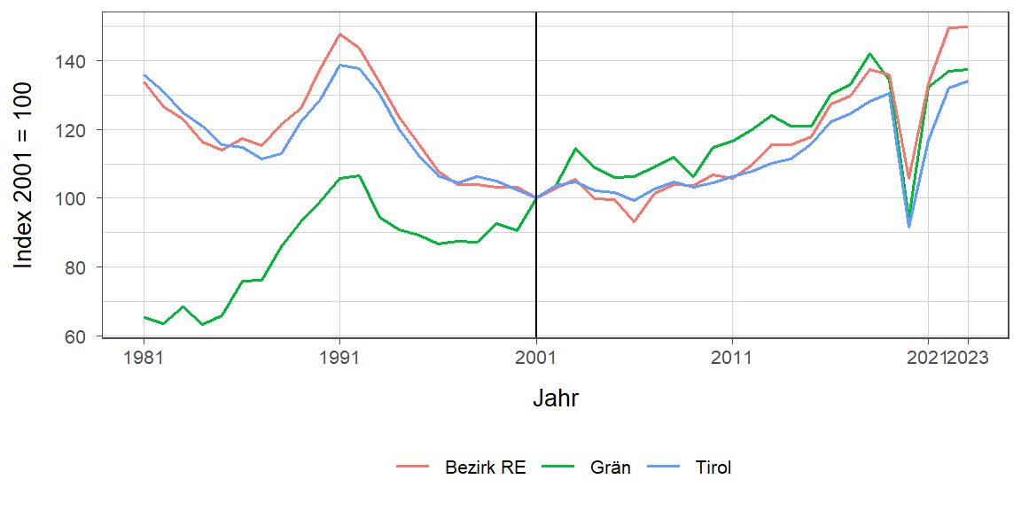 Liniendiagramm, beschreibt die zuvor beschriebenen Daten