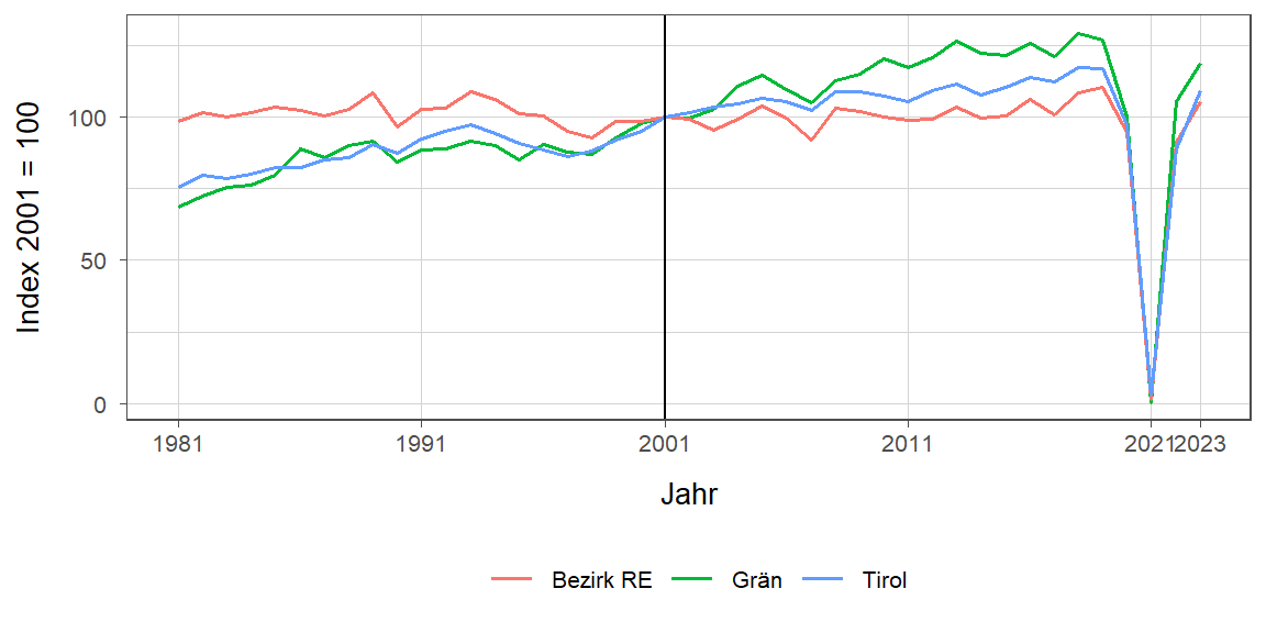 Liniendiagramm, beschreibt die zuvor beschriebenen Daten