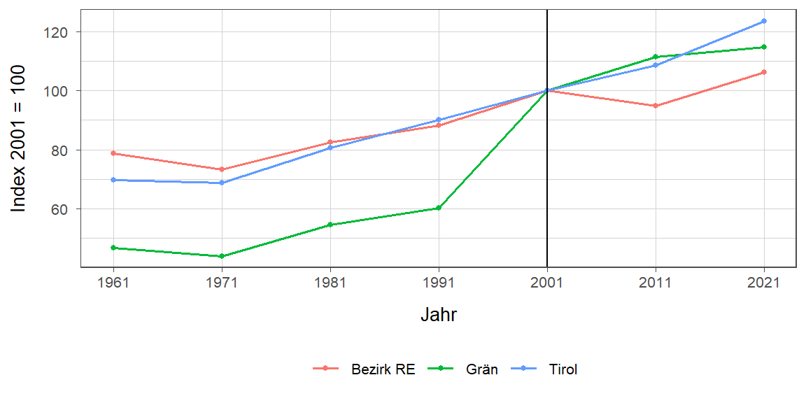 Liniendiagramm, beschreibt die zuvor beschriebenen Daten