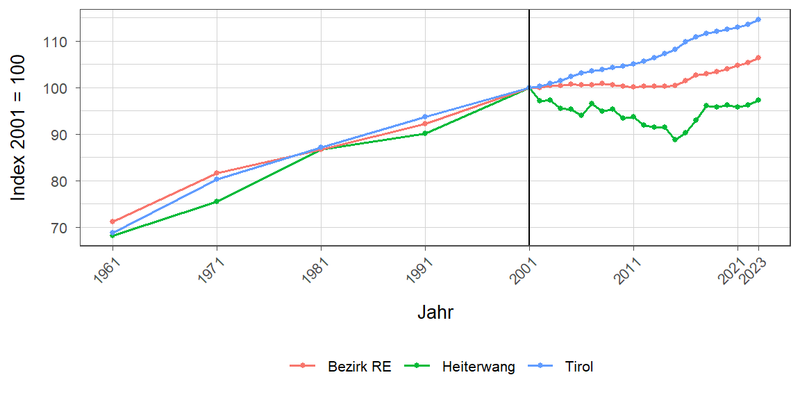 Liniendiagramm, beschreibt die zuvor beschriebenen Daten