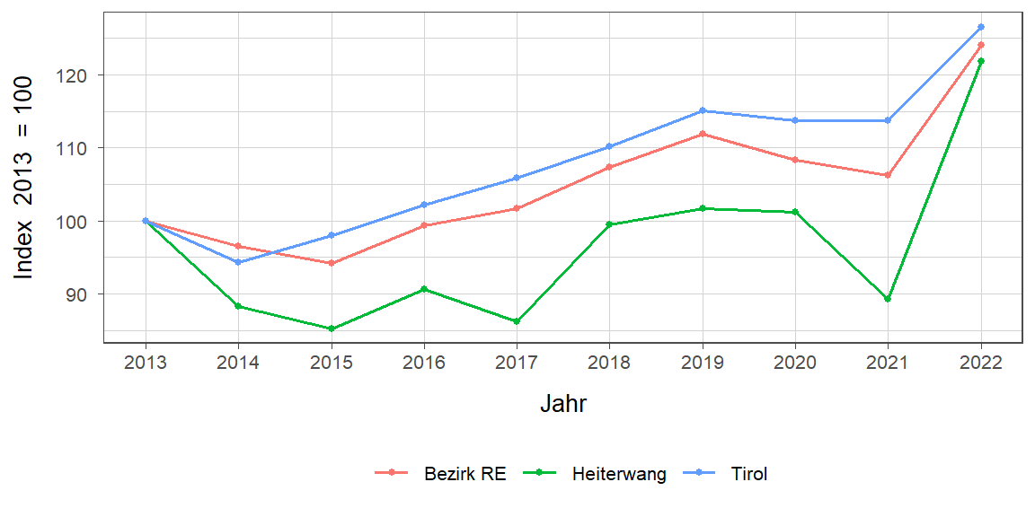 Liniendiagramm, beschreibt die zuvor beschriebenen Daten