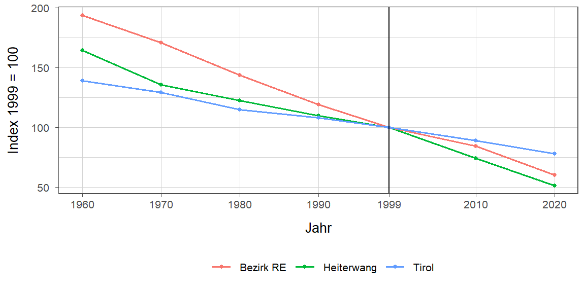 Liniendiagramm, beschreibt die zuvor beschriebenen Daten