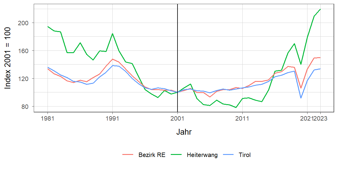 Liniendiagramm, beschreibt die zuvor beschriebenen Daten