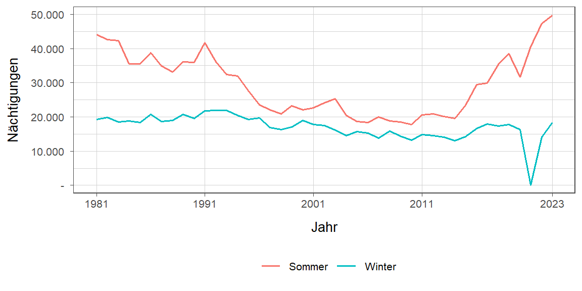 Liniendiagramm, zeigt den Vergleich Sommer- zu Winternächtigungen