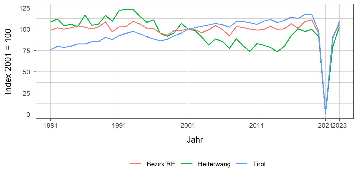 Liniendiagramm, beschreibt die zuvor beschriebenen Daten