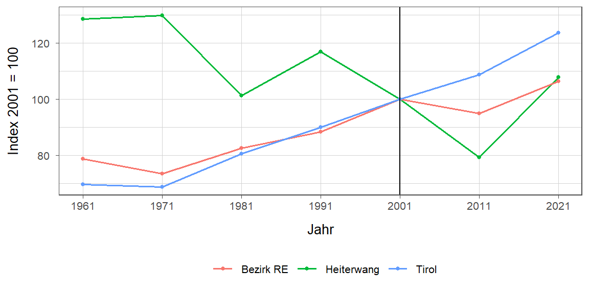 Liniendiagramm, beschreibt die zuvor beschriebenen Daten