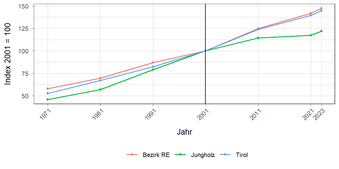 Liniendiagramm, beschreibt die zuvor beschriebenen Daten