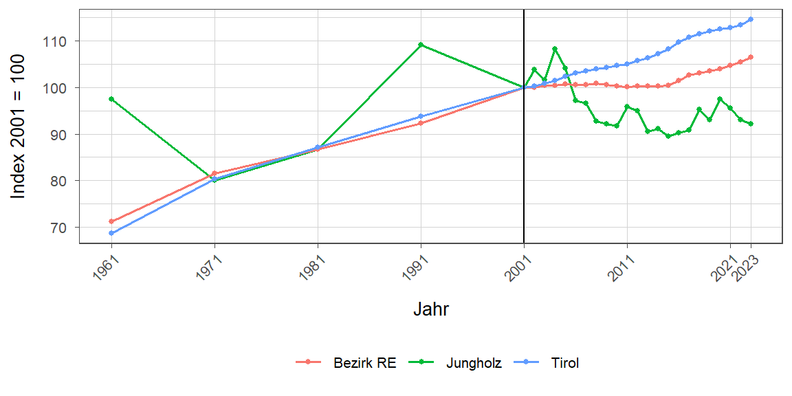 Liniendiagramm, beschreibt die zuvor beschriebenen Daten