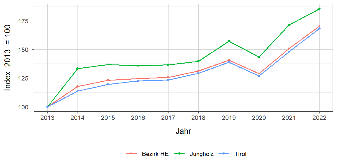 Liniendiagramm, beschreibt die zuvor beschriebenen Daten