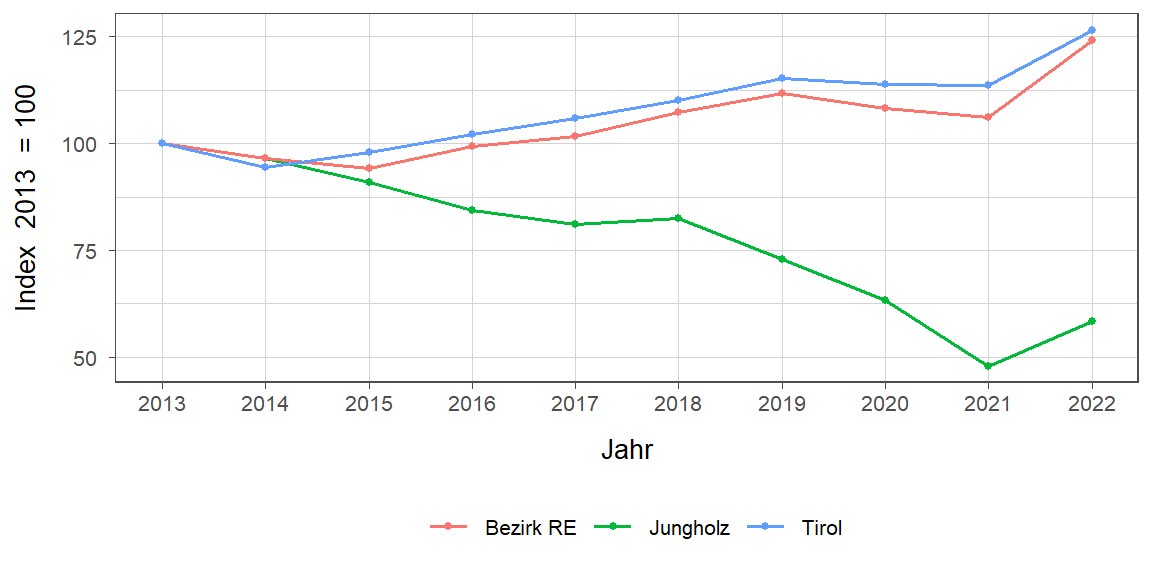 Liniendiagramm, beschreibt die zuvor beschriebenen Daten