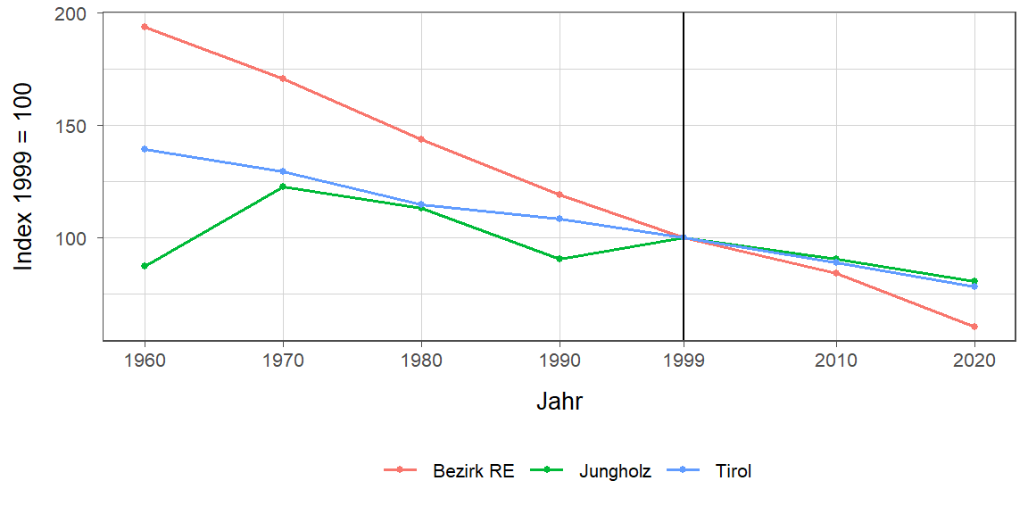 Liniendiagramm, beschreibt die zuvor beschriebenen Daten