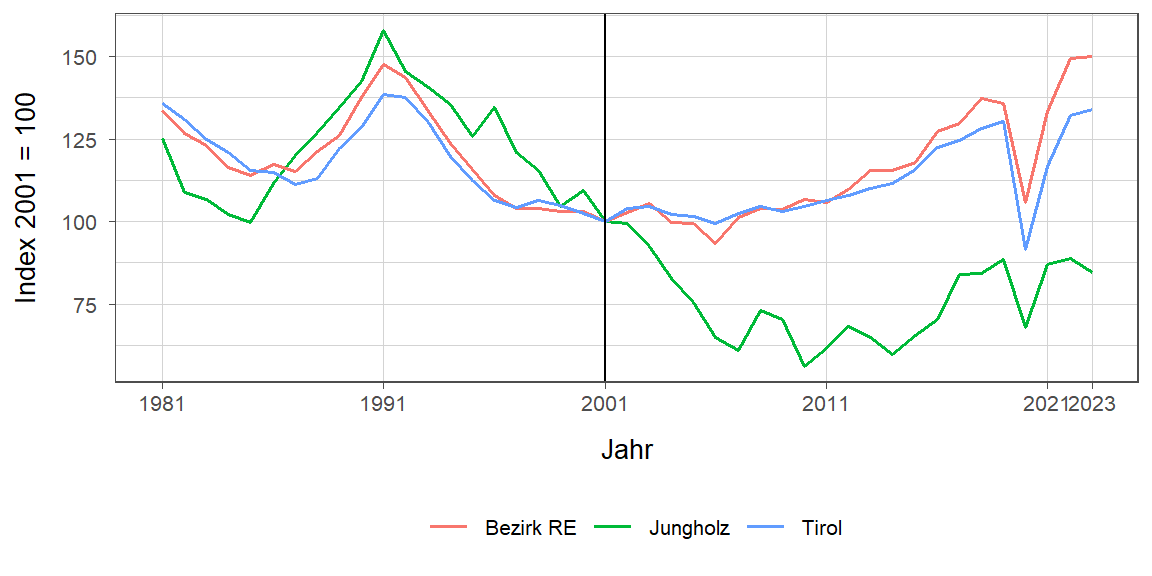 Liniendiagramm, beschreibt die zuvor beschriebenen Daten