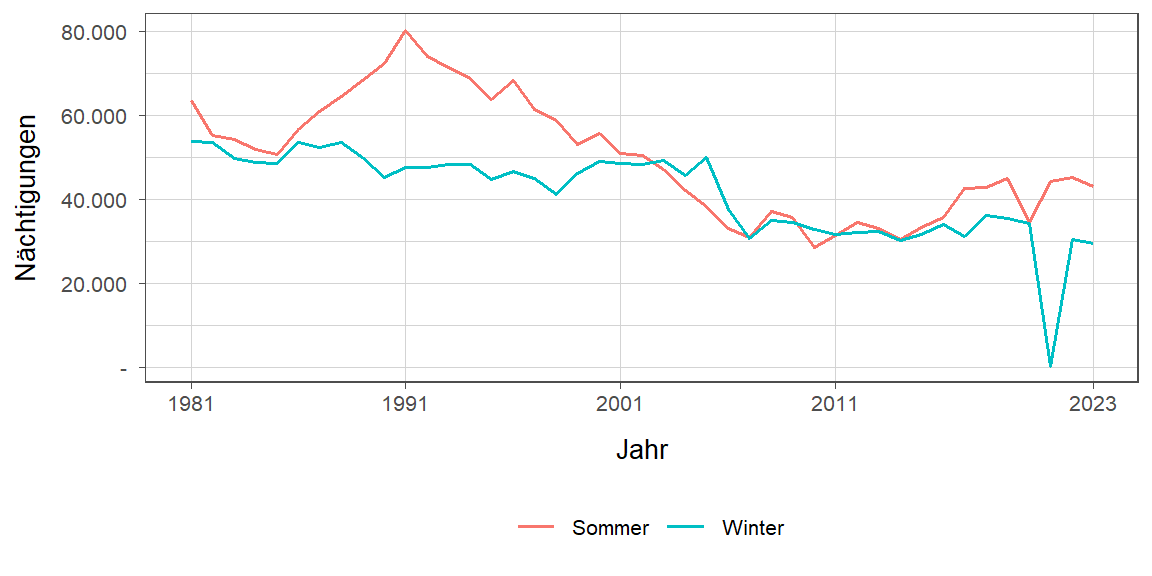 Liniendiagramm, zeigt den Vergleich Sommer- zu Winternächtigungen