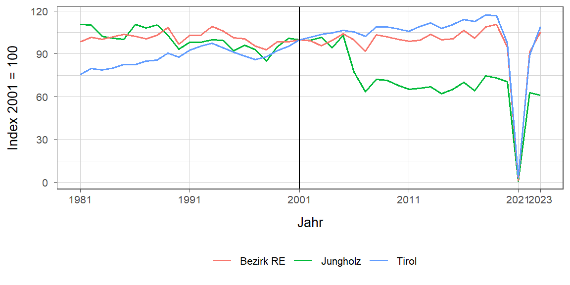 Liniendiagramm, beschreibt die zuvor beschriebenen Daten