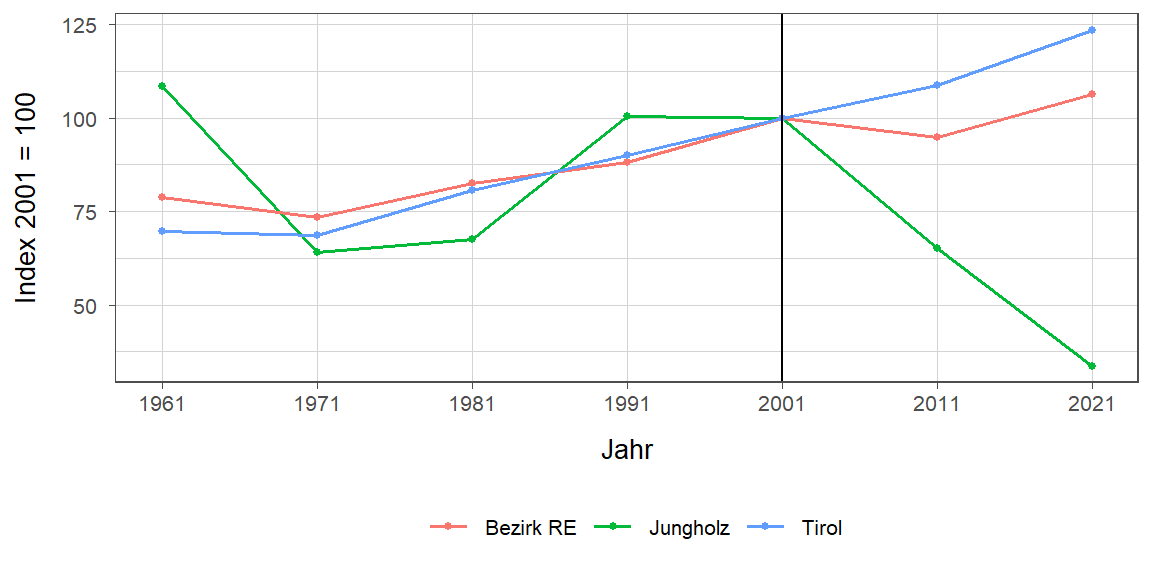 Liniendiagramm, beschreibt die zuvor beschriebenen Daten