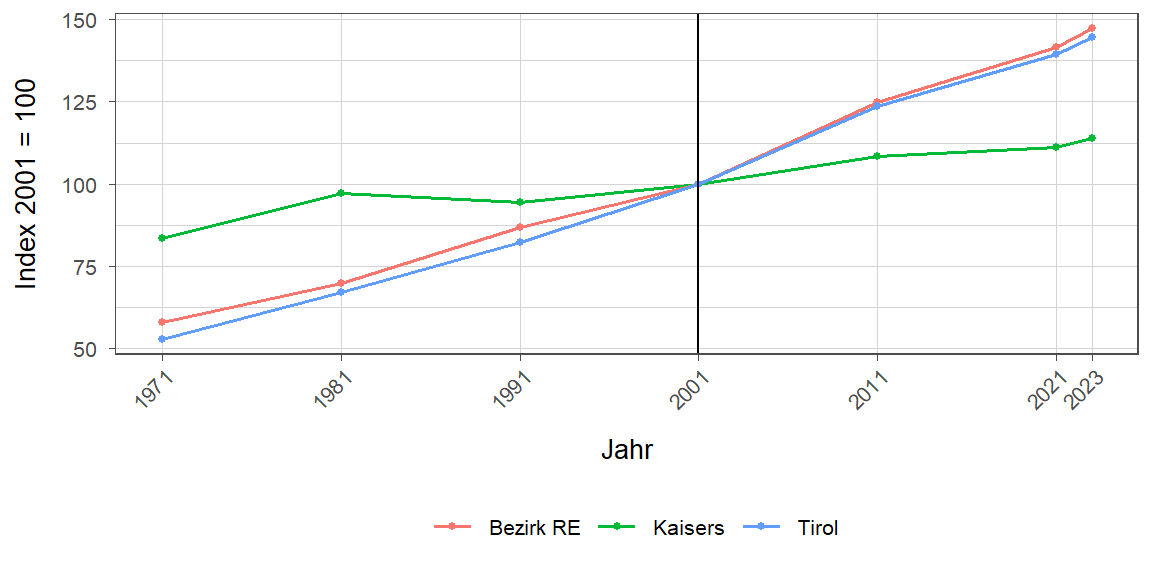 Liniendiagramm, beschreibt die zuvor beschriebenen Daten