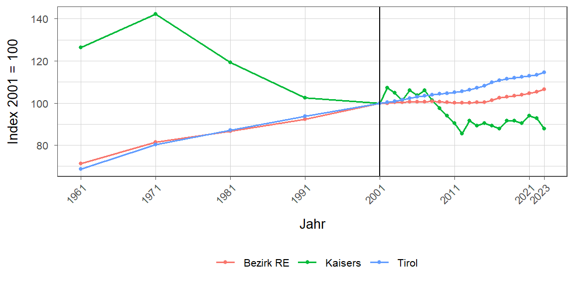 Liniendiagramm, beschreibt die zuvor beschriebenen Daten