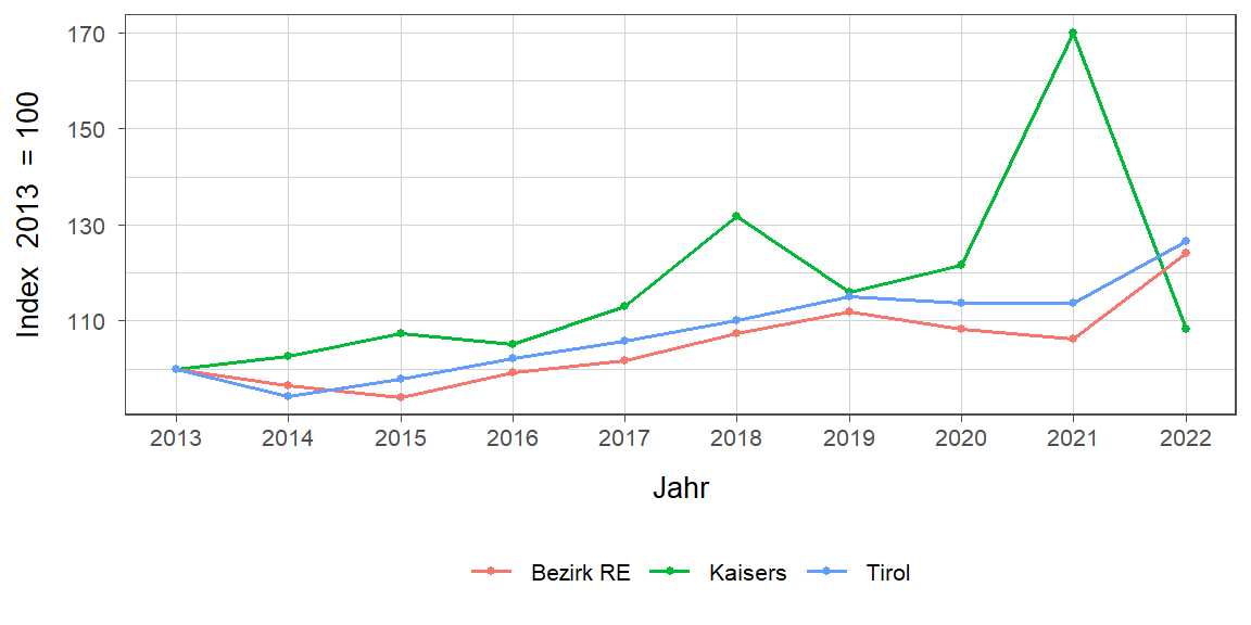 Liniendiagramm, beschreibt die zuvor beschriebenen Daten